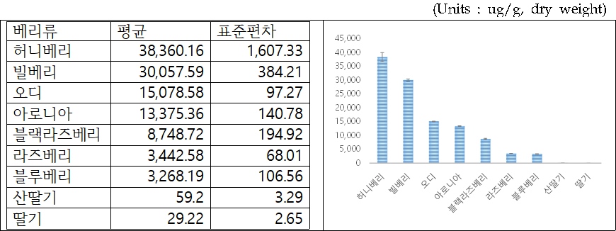 베리류의 안토시아닌 함량 정보 베리류의 안토시아닌 함량 정보