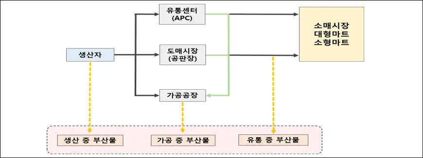 처리단계별 사과 부산물 생성과정 처리단계별 사과 부산물 생성과정