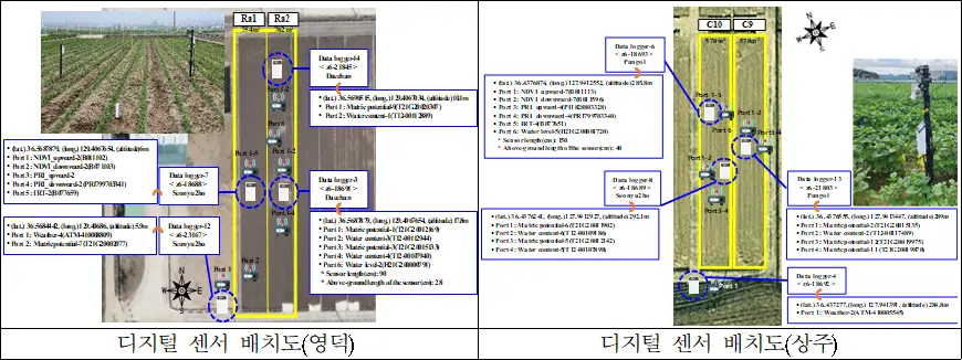 현장 메타데이터 수집양식 센서 배치도 현장 메타데이터 수집양식 센서 배치도
