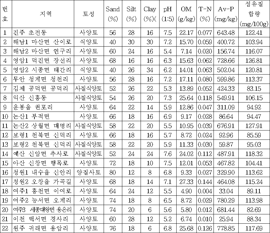 3 호감미 품종 재배지 토양의 이화학적 특성 및 섬유질 함량 2022년 3 호감미 품종 재배지 토양의 이화학적 특성 및 섬유질 함량 2022년